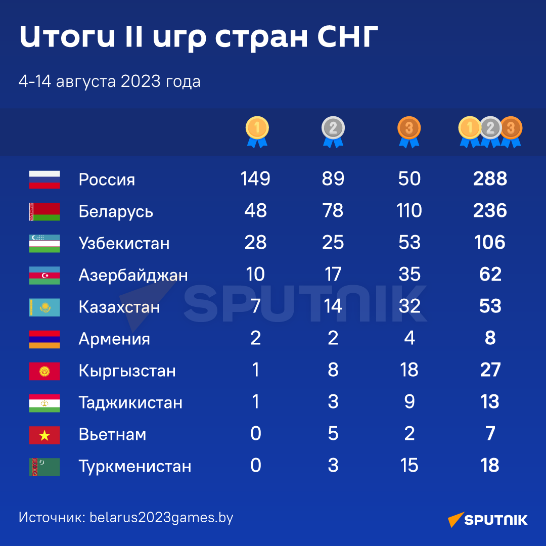 Завершились II Игры стран СНГ: белорусы завоевали 236 медалей - Новости  учреждения - Конюховская средняя школа